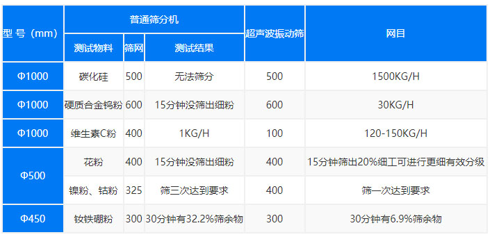 超聲波振動篩處理物料的能力